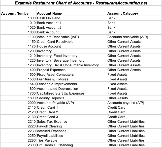 An example of a Chart of Accounts for a restaurant