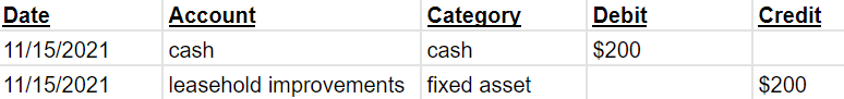 A spreadsheet example of double-entry bookkeeping.