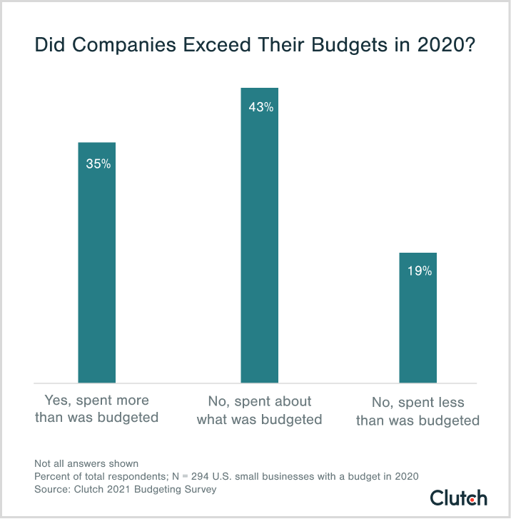 A graph showing the responses to the Clutch 2021 Budgeting Survey